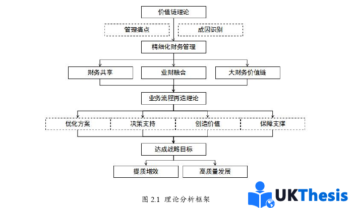 財(cái)務(wù)管理論文怎么寫