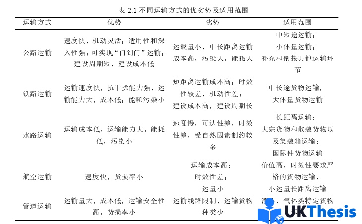 物流論文怎么寫 物流論文怎么寫