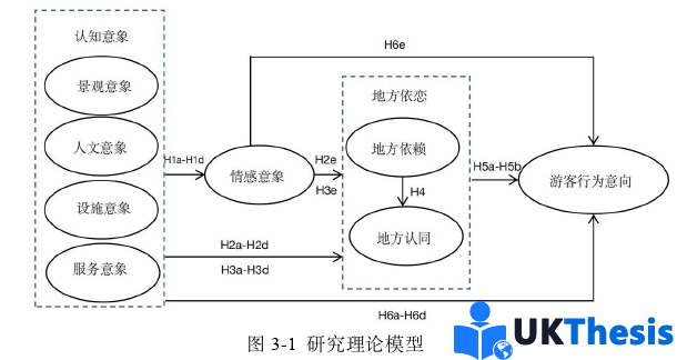 旅游管理碩士論文怎么寫