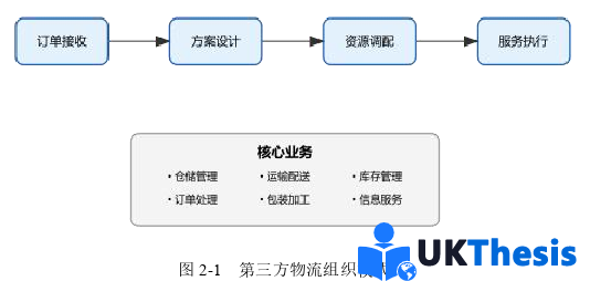 物流學(xué)碩士論文怎么寫 物流學(xué)碩士論文怎么寫