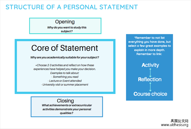 Personal Statement寫作要點(diǎn)